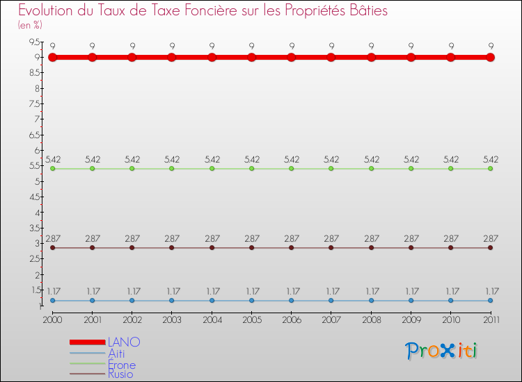 Evolution du taux de la taxe foncière sur le bati pour LANO et les communes proches Comparaison des taux de taxe foncière sur le bati pour LANO et les communes voisines