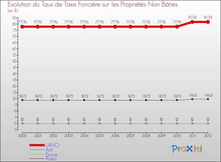 Evolution du taux de la taxe foncière sur les immeubles et terrains non batis pour LANO et les communes proches de 2000 à 2012 Comparaison des taux de la taxe foncière sur les immeubles et terrains non batis pour LANO et les communes voisines de 2000 à 2012