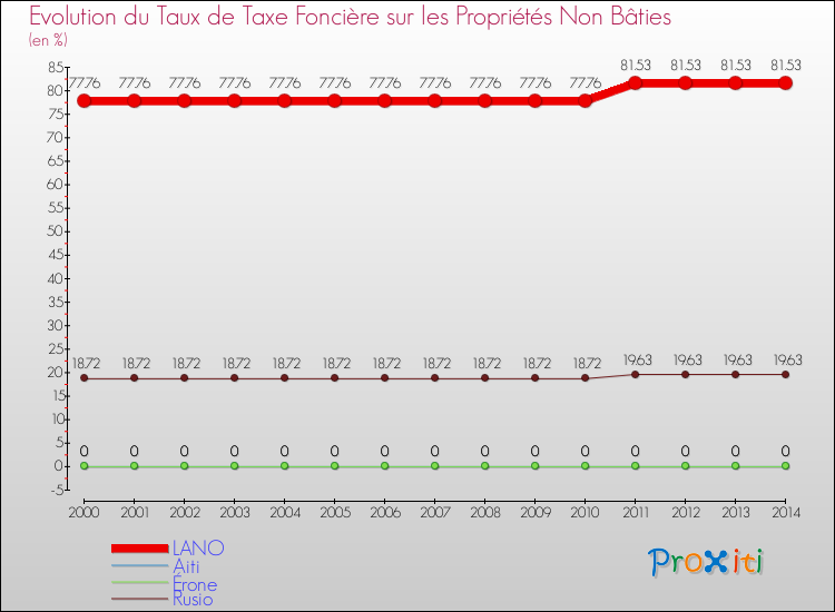 Evolution du taux de la taxe foncière sur les immeubles et terrains non batis pour LANO et les communes proches de 2000 à 2014 Comparaison des taux de la taxe foncière sur les immeubles et terrains non batis pour LANO et les communes voisines de 2000 à 2014