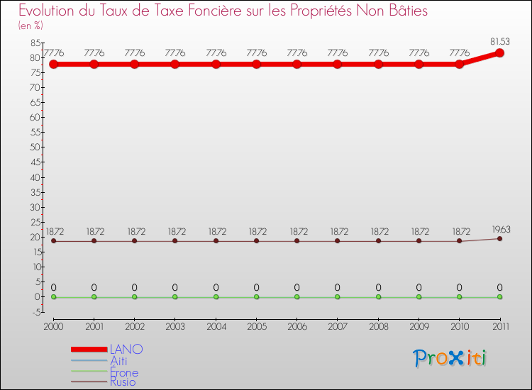 Evolution du taux de la taxe foncière sur les immeubles et terrains non batis pour LANO et les communes proches Comparaison des taux de la taxe foncière sur les immeubles et terrains non batis pour LANO et les communes voisines