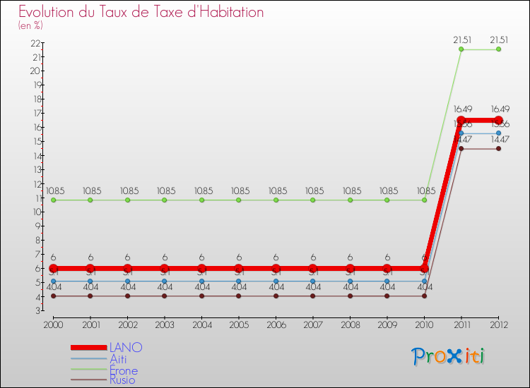 Evolution du taux de la taxe d'habitation pour LANO et les communes proches Comparaison des taux de la taxe d'habitation pour LANO et les communes voisines