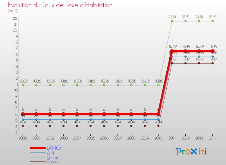 Evolution du taux de la taxe d'habitation pour LANO et les communes proches de 2000 à 2014 Comparaison des taux de la taxe d'habitation pour LANO et les communes voisines de 2000 à 2014