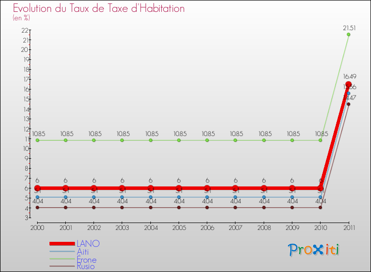Evolution du taux de la taxe d'habitation pour LANO et les communes proches Comparaison des taux de la taxe d'habitation pour LANO et les communes voisines