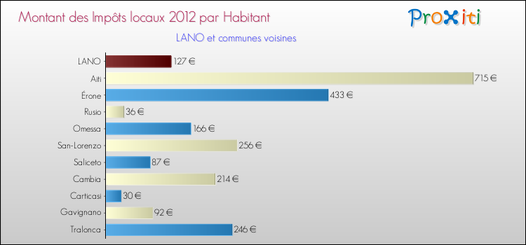 Montant des impôts locaux par Habitant pour LANO et les communes proches Comparaison des impôts locaux par habitant pour LANO et les communes voisines