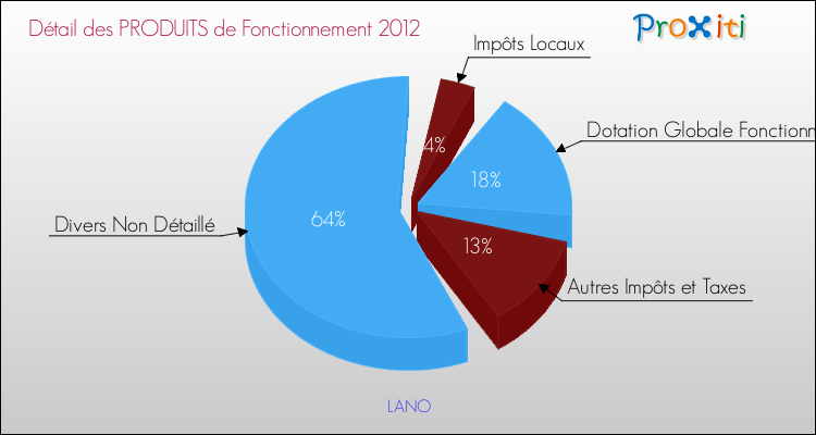 Décomposition du Budget de Fonctionnement 2012 de la commune de LANO Budget de Fonctionnement 2012 pour la commune de LANO