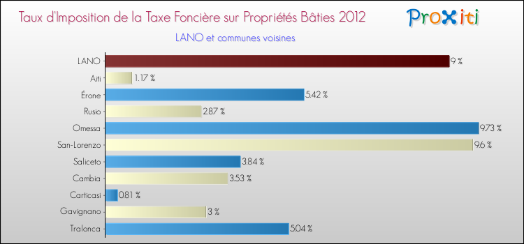 Taux d'imposition de la taxe foncière sur le bati 2012 pour LANO et les communes proches Comparaison des taux d'imposition de la taxe foncière sur le bati 2012 pour LANO et les communes voisines