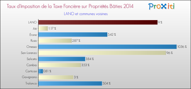 Taux d'imposition de la taxe foncière sur le bati 2014 pour LANO et les communes proches Comparaison des taux d'imposition de la taxe foncière sur le bati 2014 pour LANO et les communes voisines