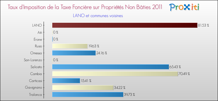 Taux d'imposition de la taxe foncière sur les immeubles et terrains non batis 2011 pour LANO et les communes proches Comparaison des taux d'imposition de la taxe foncière sur les immeubles et terrains non batis 2011 pour LANO et les communes voisines