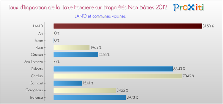 Taux d'imposition de la taxe foncière sur les immeubles et terrains non batis 2012 pour LANO et les communes proches Comparaison des taux d'imposition de la taxe foncière sur les immeubles et terrains non batis 2012 pour LANO et les communes voisines