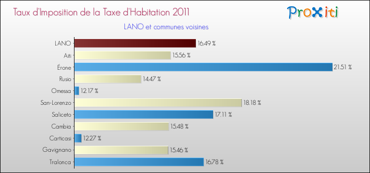 Taux d'imposition de la taxe d'habitation 2011 pour LANO et les communes proches Comparaison des taux d'imposition de la taxe d'habitation 2011 pour LANO et les communes voisines
