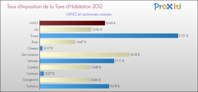 Taux d'imposition de la taxe d'habitation 2012 pour LANO et les communes proches Comparaison des taux d'imposition de la taxe d'habitation 2012 pour LANO et les communes voisines