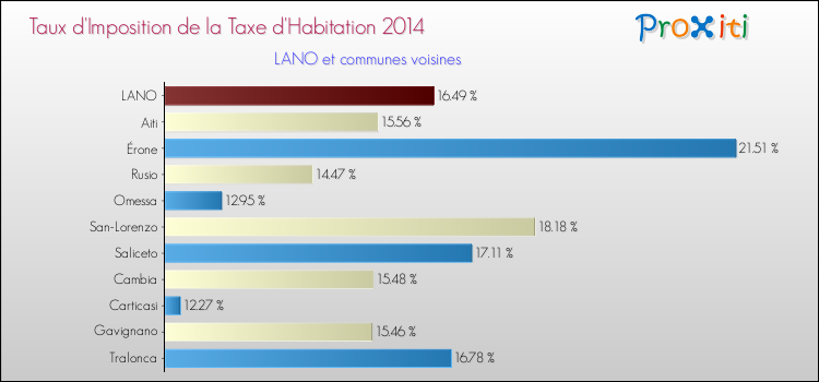 Taux d'imposition de la taxe d'habitation 2014 pour LANO et les communes proches Comparaison des taux d'imposition de la taxe d'habitation 2014 pour LANO et les communes voisines