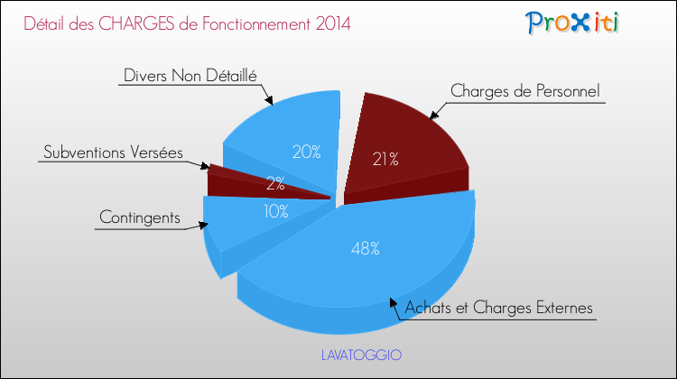 Décomposition des Charges de Fonctionnement 2014 de la commune de LAVATOGGIO Charges de Fonctionnement 2014 pour la commune de LAVATOGGIO