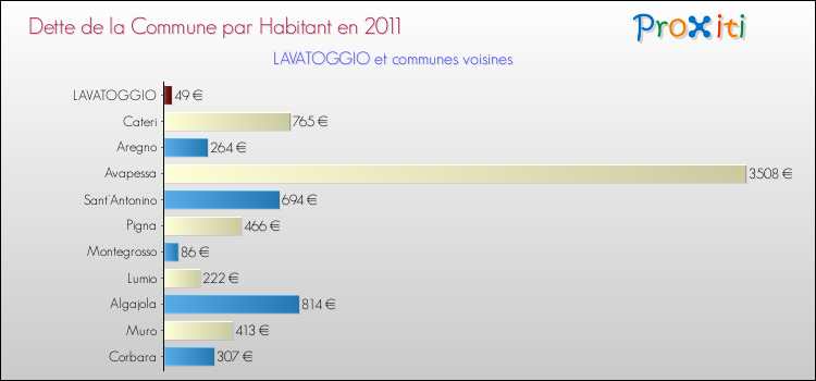 Dette par habitant de la commune en 2011 pour LAVATOGGIO et les communes proches Comparaison de la dette par habitant de la commune en 2011 pour LAVATOGGIO et les communes voisines
