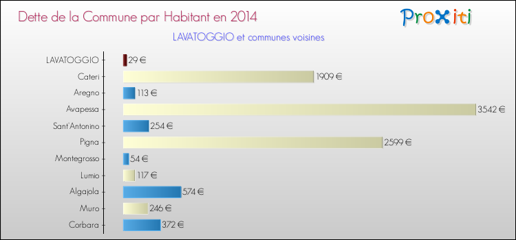 Dette par habitant de la commune en 2014 pour LAVATOGGIO et les communes proches Comparaison de la dette par habitant de la commune en 2014 pour LAVATOGGIO et les communes voisines