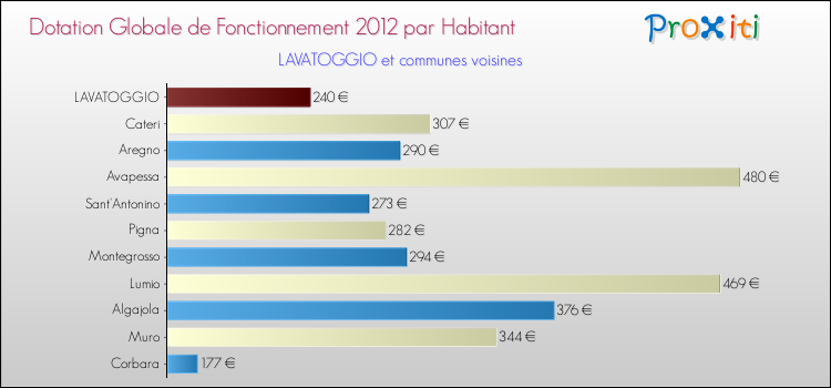 Montant des dotations globales de fonctionnement DGF par Habitant pour LAVATOGGIO et les communes proches Comparaison des des dotations globales de fonctionnement DGF par habitant pour LAVATOGGIO et les communes voisines