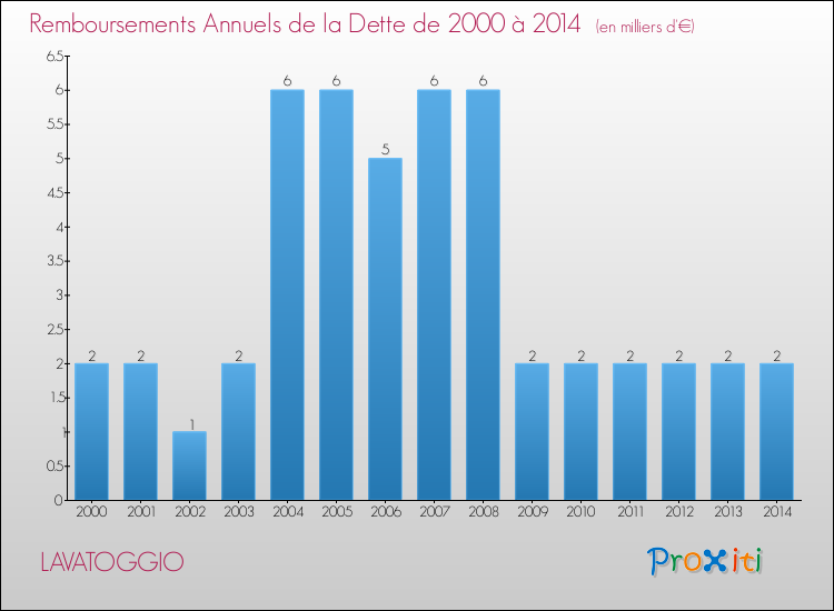 Evolution de l'annuité de la dette pour la commune de LAVATOGGIO de 2000 à 2014 Annuités de la dette pour LAVATOGGIO de 2000 à 2014