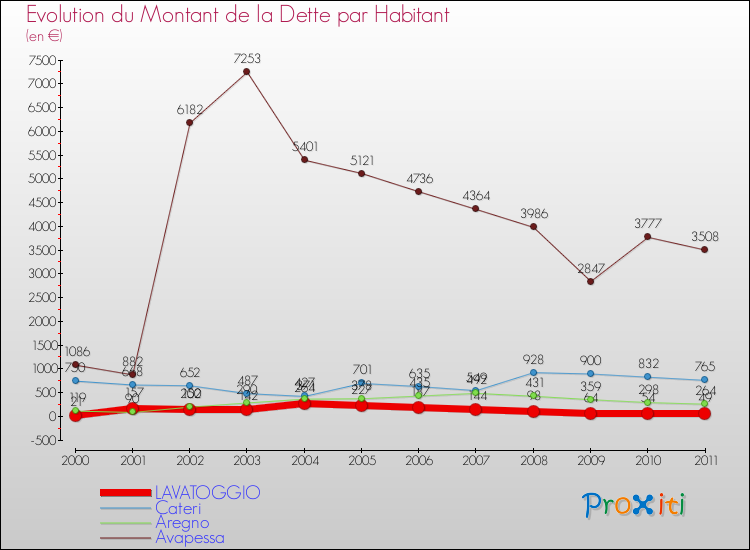 Evolution de la dette par habitant pour la commune de LAVATOGGIO et les communes proches Comparaison de la dette par habitant pour LAVATOGGIO et les communes voisines