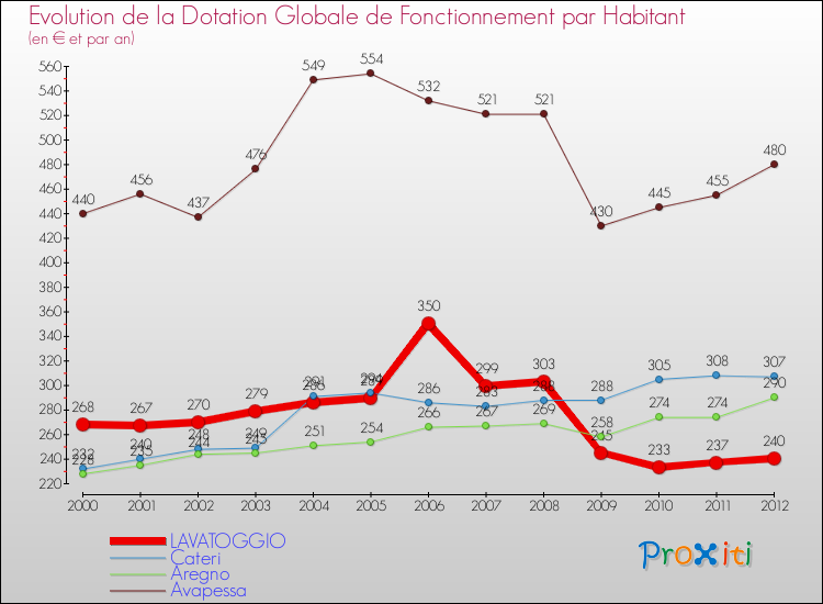 Evolution et montant de la dotation globale de fonctionnement par Habitant pour LAVATOGGIO et les communes proches Comparaison des dotations globales de fonctionnement par habitant pour LAVATOGGIO et les communes voisines