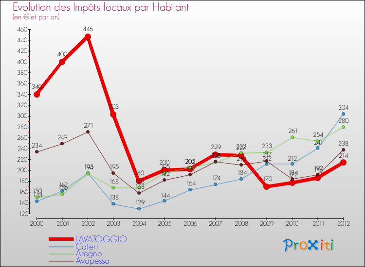 Evolution et montant des impôts locaux par Habitant pour LAVATOGGIO et les communes proches Comparaison des impôts locaux par habitant pour LAVATOGGIO et les communes voisines