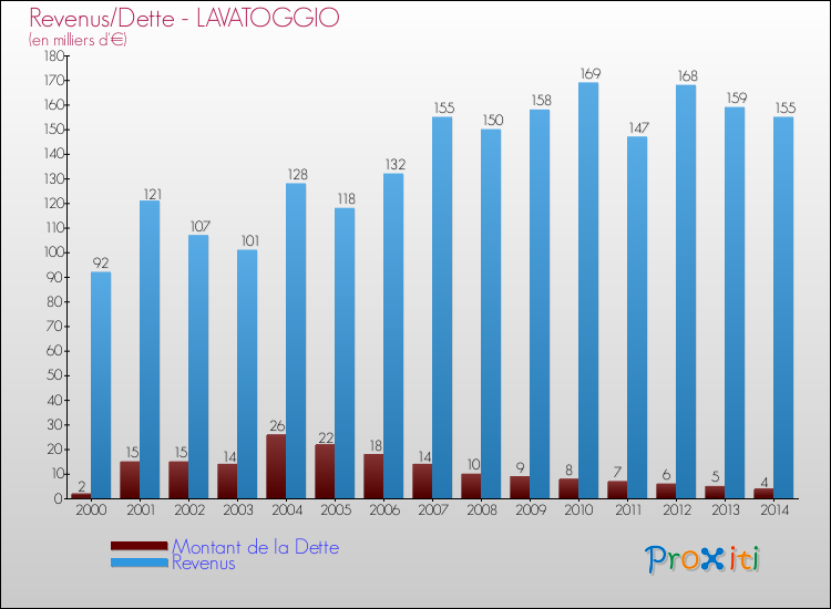 Evolution comparée de la dette et des revenus pour la commune de LAVATOGGIO de 2000 à 2014 Comparaison de la dette et des revenus pour LAVATOGGIO de 2000 à 2014