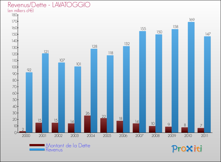 Evolution comparée de la dette et des revenus pour la commune de LAVATOGGIO de 2000 à 2011 Comparaison de la dette et des revenus pour LAVATOGGIO de 2000 à 2011