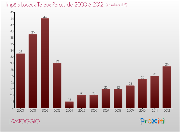 Evolution des Impôts Locaux pour la commune de LAVATOGGIO de 2000 à 2012 Evolution des Impôts Locaux pour LAVATOGGIO de 2000 à 2012