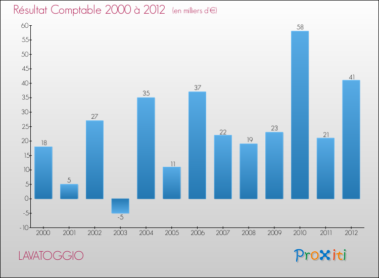 Evolution du résultat comptable pour la commune de LAVATOGGIO de 2000 à 2012 Evolution du résultat comptable pour LAVATOGGIO de 2000 à 2012