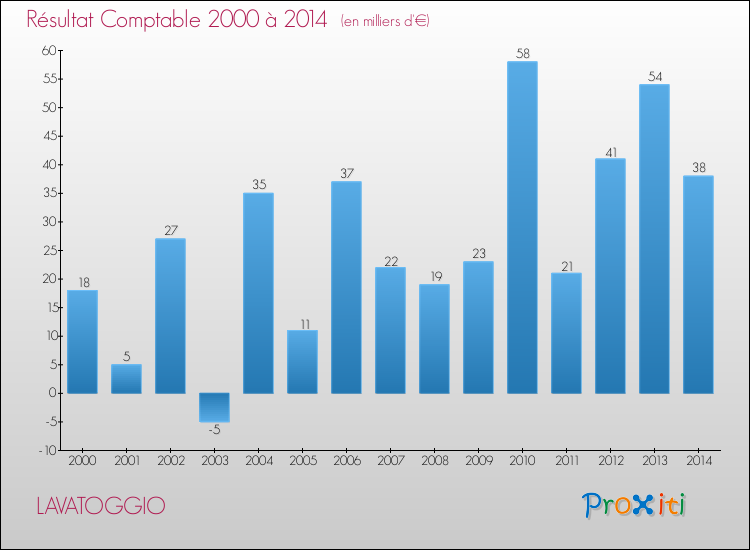 Evolution du résultat comptable pour la commune de LAVATOGGIO de 2000 à 2014 Evolution du résultat comptable pour LAVATOGGIO de 2000 à 2014