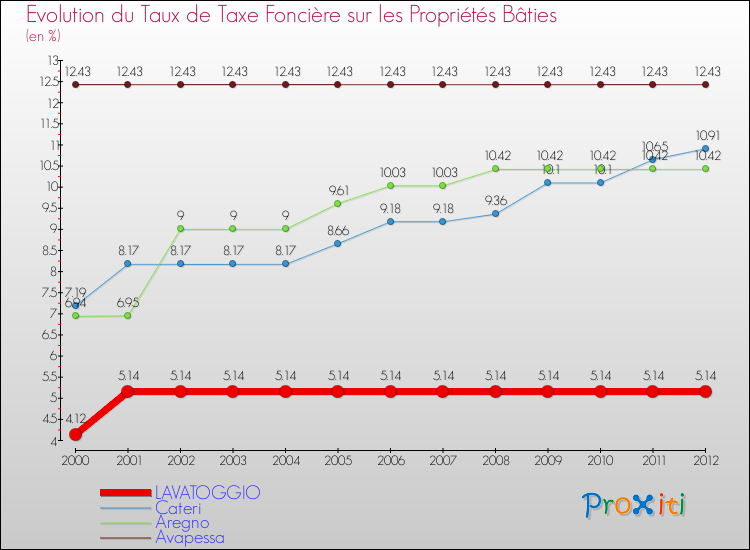 Evolution du taux de la taxe foncière sur le bati pour LAVATOGGIO et les communes proches de 2000 à 2012 Comparaison des taux de taxe foncière sur le bati pour LAVATOGGIO et les communes voisines de 2000 à 2012