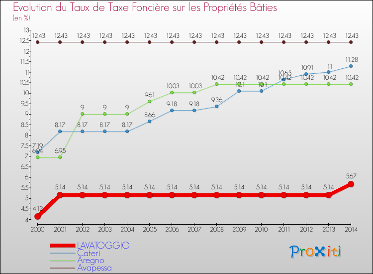 Evolution du taux de la taxe foncière sur le bati pour LAVATOGGIO et les communes proches de 2000 à 2014 Comparaison des taux de taxe foncière sur le bati pour LAVATOGGIO et les communes voisines de 2000 à 2014
