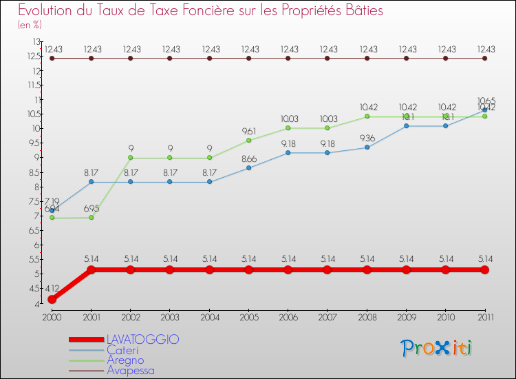Evolution du taux de la taxe foncière sur le bati pour LAVATOGGIO et les communes proches Comparaison des taux de taxe foncière sur le bati pour LAVATOGGIO et les communes voisines