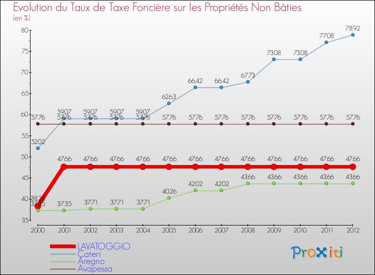 Evolution du taux de la taxe foncière sur les immeubles et terrains non batis pour LAVATOGGIO et les communes proches de 2000 à 2012 Comparaison des taux de la taxe foncière sur les immeubles et terrains non batis pour LAVATOGGIO et les communes voisines de 2000 à 2012