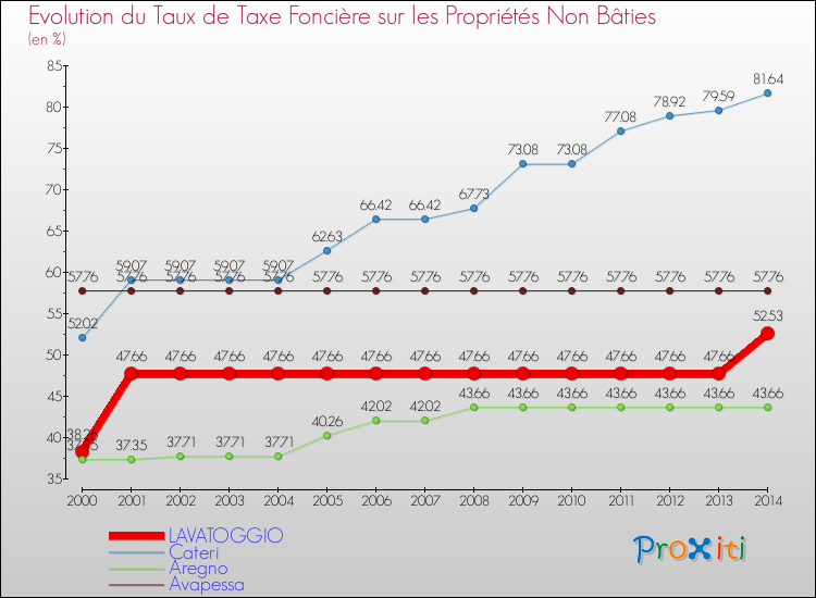 Evolution du taux de la taxe foncière sur les immeubles et terrains non batis pour LAVATOGGIO et les communes proches de 2000 à 2014 Comparaison des taux de la taxe foncière sur les immeubles et terrains non batis pour LAVATOGGIO et les communes voisines de 2000 à 2014
