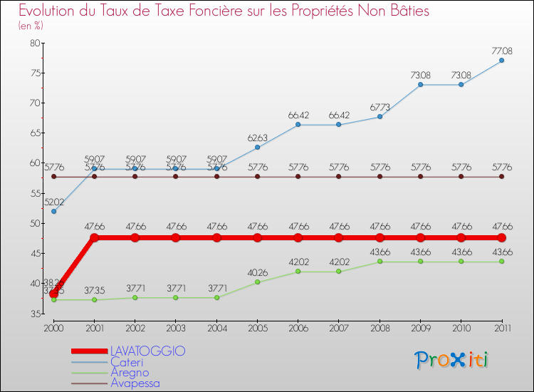 Evolution du taux de la taxe foncière sur les immeubles et terrains non batis pour LAVATOGGIO et les communes proches Comparaison des taux de la taxe foncière sur les immeubles et terrains non batis pour LAVATOGGIO et les communes voisines