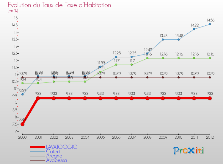 Evolution du taux de la taxe d'habitation pour LAVATOGGIO et les communes proches Comparaison des taux de la taxe d'habitation pour LAVATOGGIO et les communes voisines
