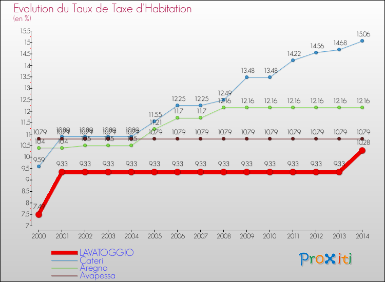 Evolution du taux de la taxe d'habitation pour LAVATOGGIO et les communes proches de 2000 à 2014 Comparaison des taux de la taxe d'habitation pour LAVATOGGIO et les communes voisines de 2000 à 2014