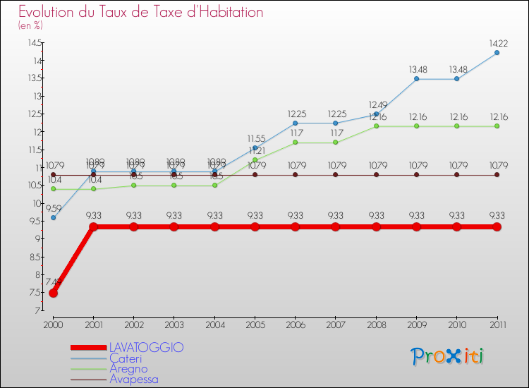 Evolution du taux de la taxe d'habitation pour LAVATOGGIO et les communes proches Comparaison des taux de la taxe d'habitation pour LAVATOGGIO et les communes voisines