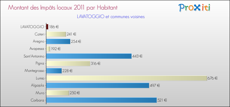 Montant des impôts locaux par Habitant pour LAVATOGGIO et les communes proches Comparaison des impôts locaux par habitant pour LAVATOGGIO et les communes voisines