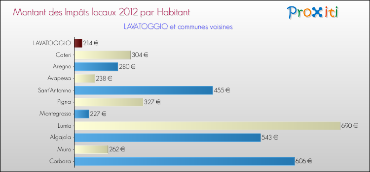 Montant des impôts locaux par Habitant pour LAVATOGGIO et les communes proches Comparaison des impôts locaux par habitant pour LAVATOGGIO et les communes voisines