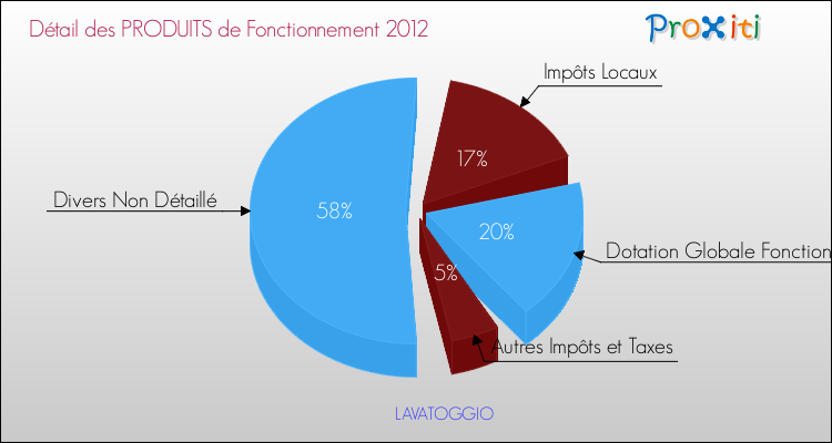 Décomposition du Budget de Fonctionnement 2012 de la commune de LAVATOGGIO Budget de Fonctionnement 2012 pour la commune de LAVATOGGIO