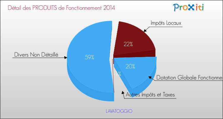 Décomposition du Budget de Fonctionnement 2014 de la commune de LAVATOGGIO Budget de Fonctionnement 2014 pour la commune de LAVATOGGIO