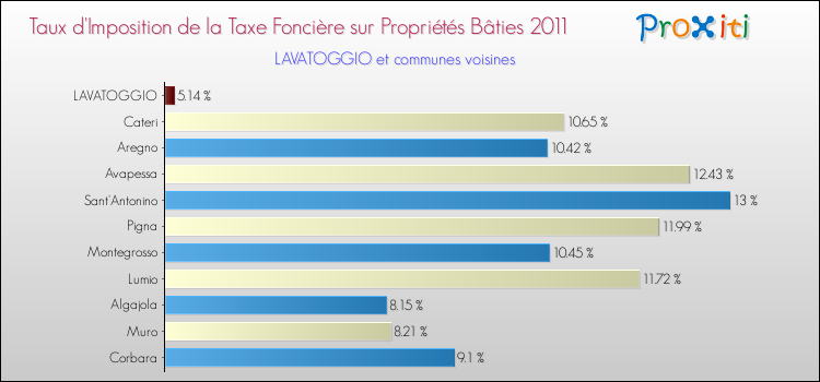 Taux d'imposition de la taxe foncière sur le bati 2011 pour LAVATOGGIO et les communes proches Comparaison des taux d'imposition de la taxe foncière sur le bati 2011 pour LAVATOGGIO et les communes voisines