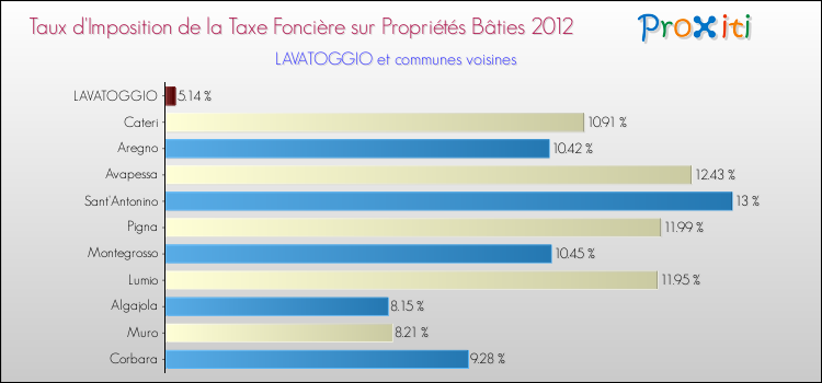 Taux d'imposition de la taxe foncière sur le bati 2012 pour LAVATOGGIO et les communes proches Comparaison des taux d'imposition de la taxe foncière sur le bati 2012 pour LAVATOGGIO et les communes voisines