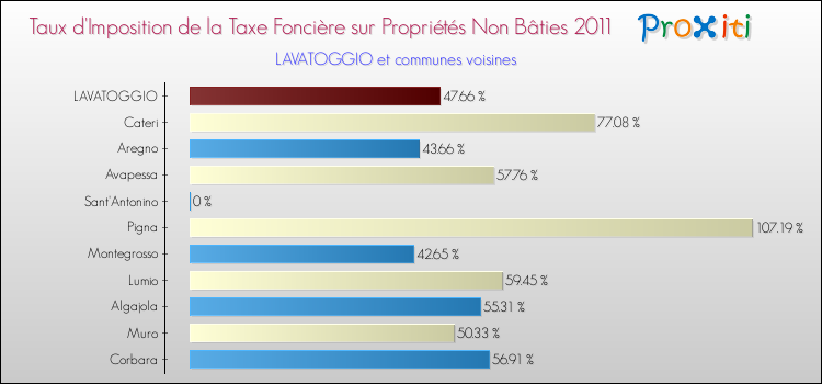 Taux d'imposition de la taxe foncière sur les immeubles et terrains non batis 2011 pour LAVATOGGIO et les communes proches Comparaison des taux d'imposition de la taxe foncière sur les immeubles et terrains non batis 2011 pour LAVATOGGIO et les communes voisines