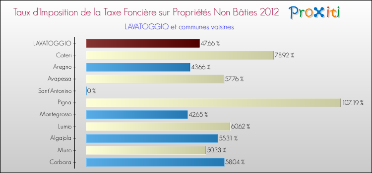 Taux d'imposition de la taxe foncière sur les immeubles et terrains non batis 2012 pour LAVATOGGIO et les communes proches Comparaison des taux d'imposition de la taxe foncière sur les immeubles et terrains non batis 2012 pour LAVATOGGIO et les communes voisines