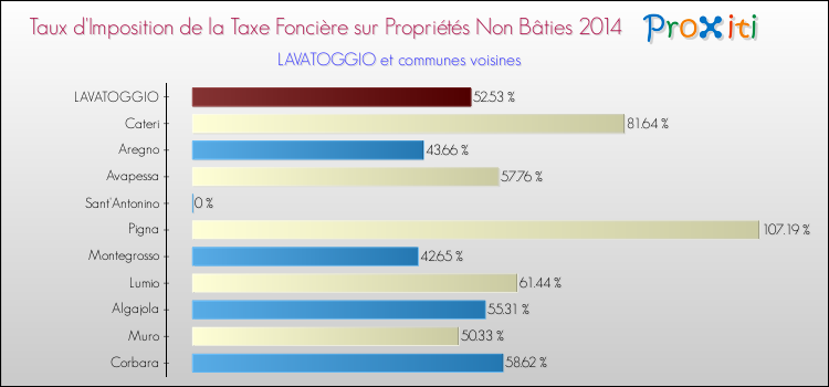 Taux d'imposition de la taxe foncière sur les immeubles et terrains non batis 2014 pour LAVATOGGIO et les communes proches Comparaison des taux d'imposition de la taxe foncière sur les immeubles et terrains non batis 2014 pour LAVATOGGIO et les communes voisines