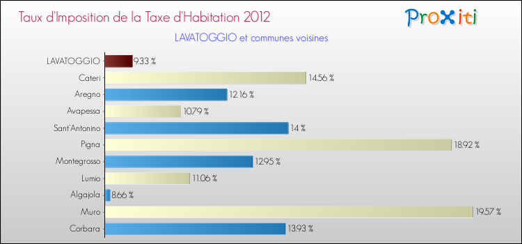 Taux d'imposition de la taxe d'habitation 2012 pour LAVATOGGIO et les communes proches Comparaison des taux d'imposition de la taxe d'habitation 2012 pour LAVATOGGIO et les communes voisines