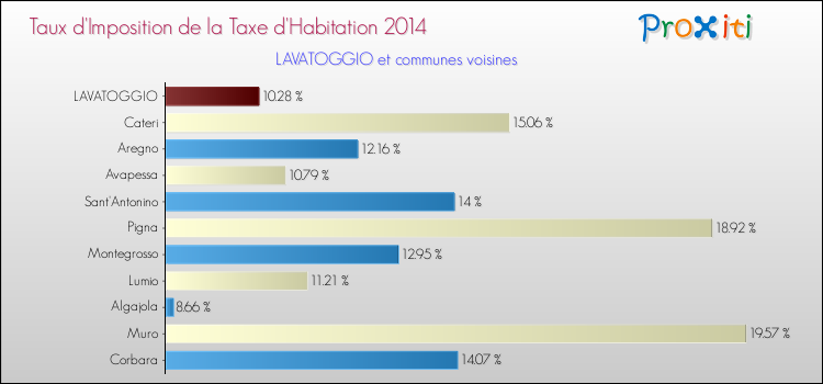 Taux d'imposition de la taxe d'habitation 2014 pour LAVATOGGIO et les communes proches Comparaison des taux d'imposition de la taxe d'habitation 2014 pour LAVATOGGIO et les communes voisines