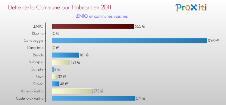 Dette par habitant de la commune en 2011 pour LENTO et les communes proches Comparaison de la dette par habitant de la commune en 2011 pour LENTO et les communes voisines